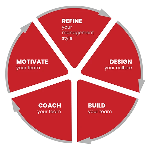 red pie chart with five sections titled refine, design, build, coach, motivate.